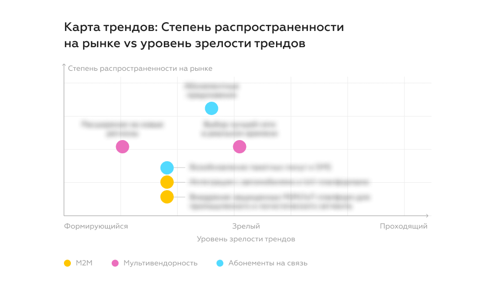 Карта трендов для мобильного оператора
